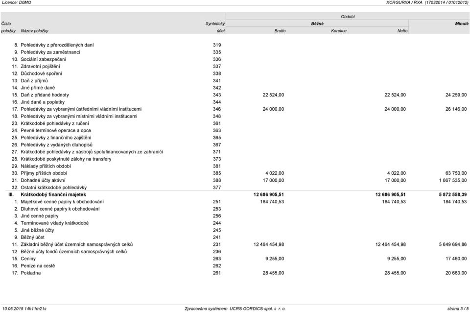 Pohledávky za vybranými ústředními vládními institucemi 346 24 000,00 24 000,00 26 146,00 18. Pohledávky za vybranými místními vládními institucemi 348 23. Krátkodobé pohledávky z ručení 361 24.