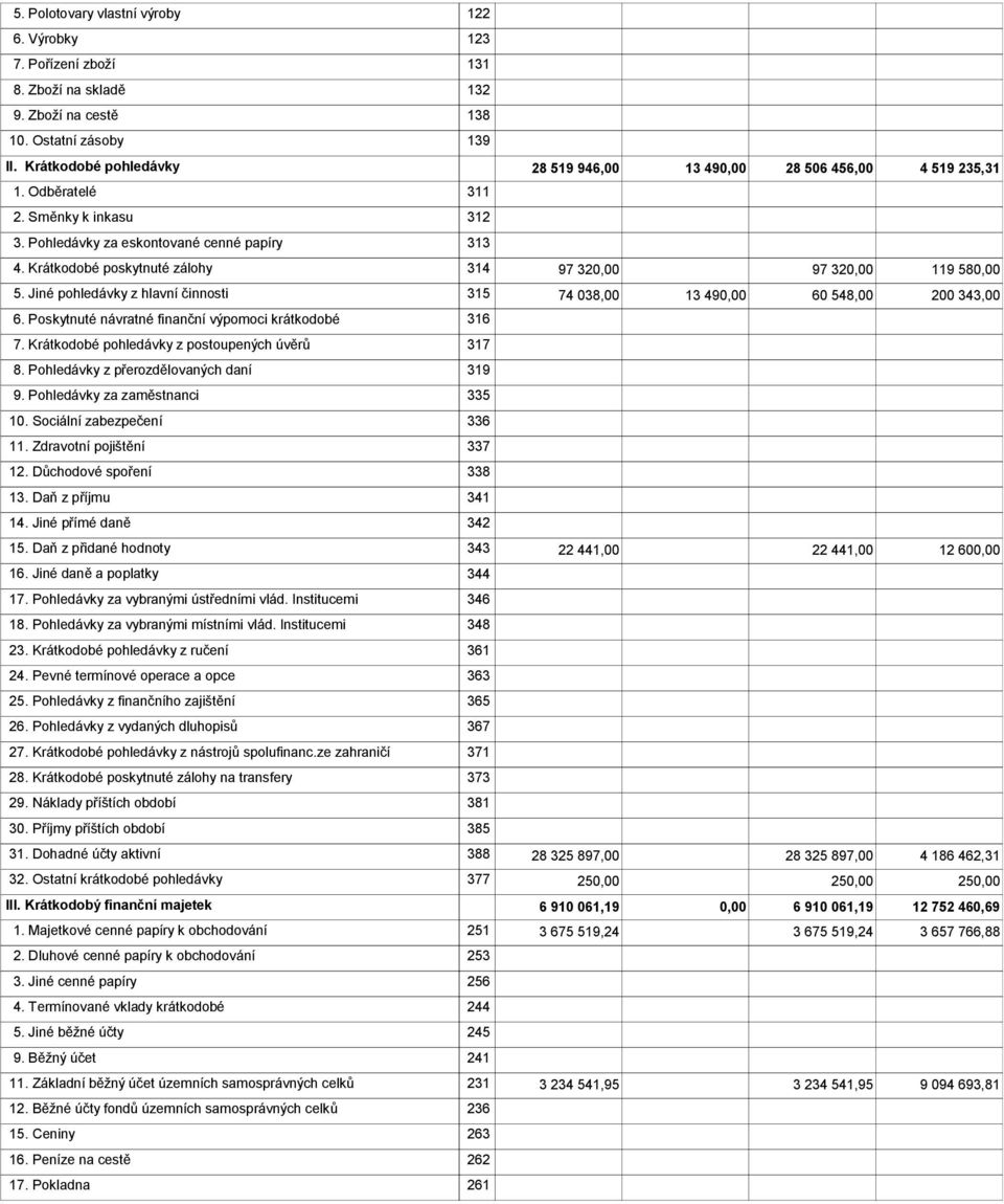 Krátkodobé poskytnuté zálohy 314 97 32 97 32 119 58 5. Jiné pohledávky z hlavní činnosti 315 74 038,00 13 49 60 548,00 200 343,00 6. Poskytnuté návratné finanční výpomoci krátkodobé 316 7.