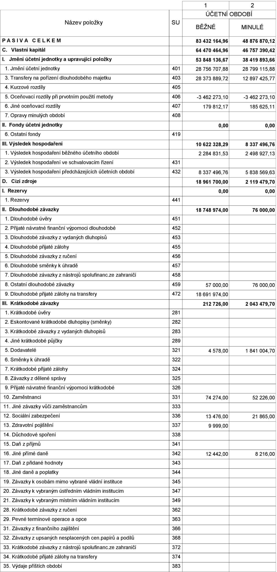 Transfery na pořízení dlouhodobého majetku 403 28 373 889,72 12 897 425,77 4. Kurzové rozdíly 405 5. Oceňovací rozdíly při prvotním použití metody 406-3 462 273,10-3 462 273,10 6.