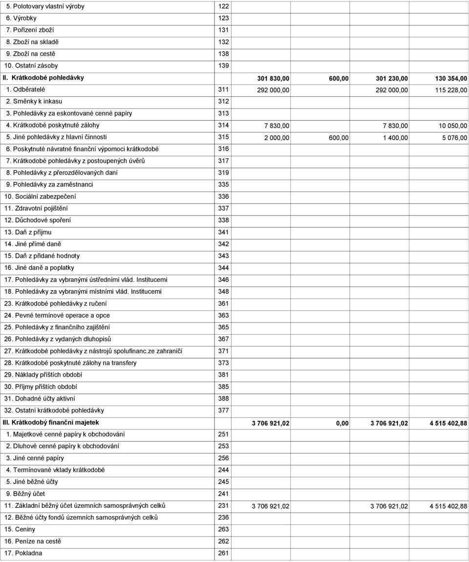 Jiné pohledávky z hlavní činnosti 315 2 00 60 1 40 5 076,00 6. Poskytnuté návratné finanční výpomoci krátkodobé 316 7. Krátkodobé pohledávky z postoupených úvěrů 317 8.