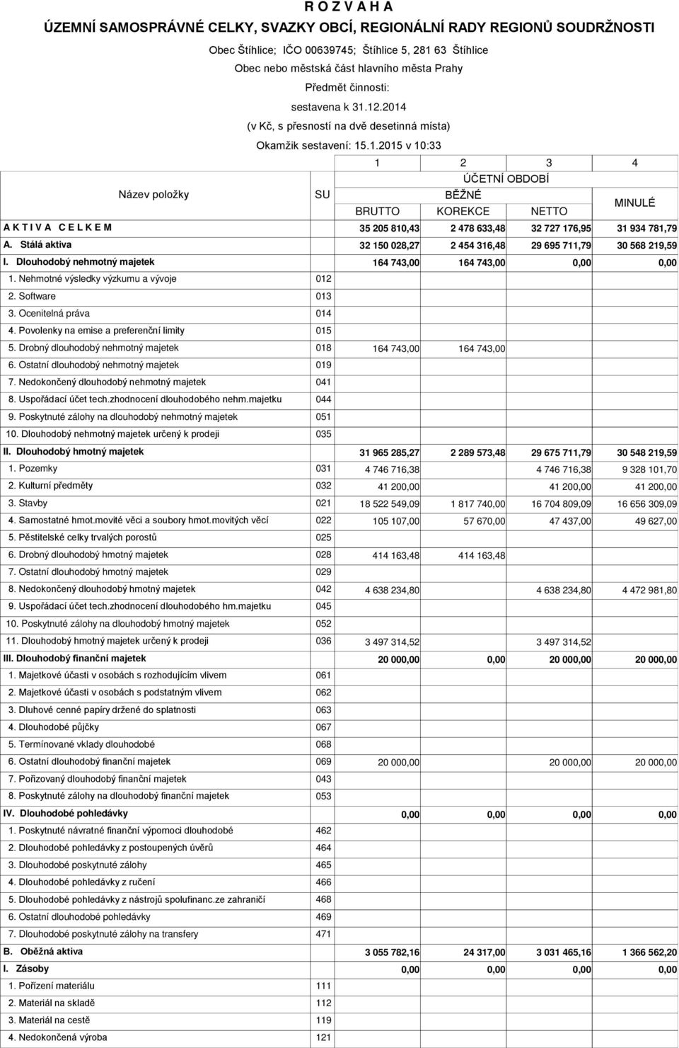 Stálá aktiva 32 150 028,27 2 454 316,48 29 695 711,79 30 568 219,59 I. Dlouhodobý nehmotný majetek 164 743,00 164 743,00 1. Nehmotné výsledky výzkumu a vývoje 012 2. Software 013 3.