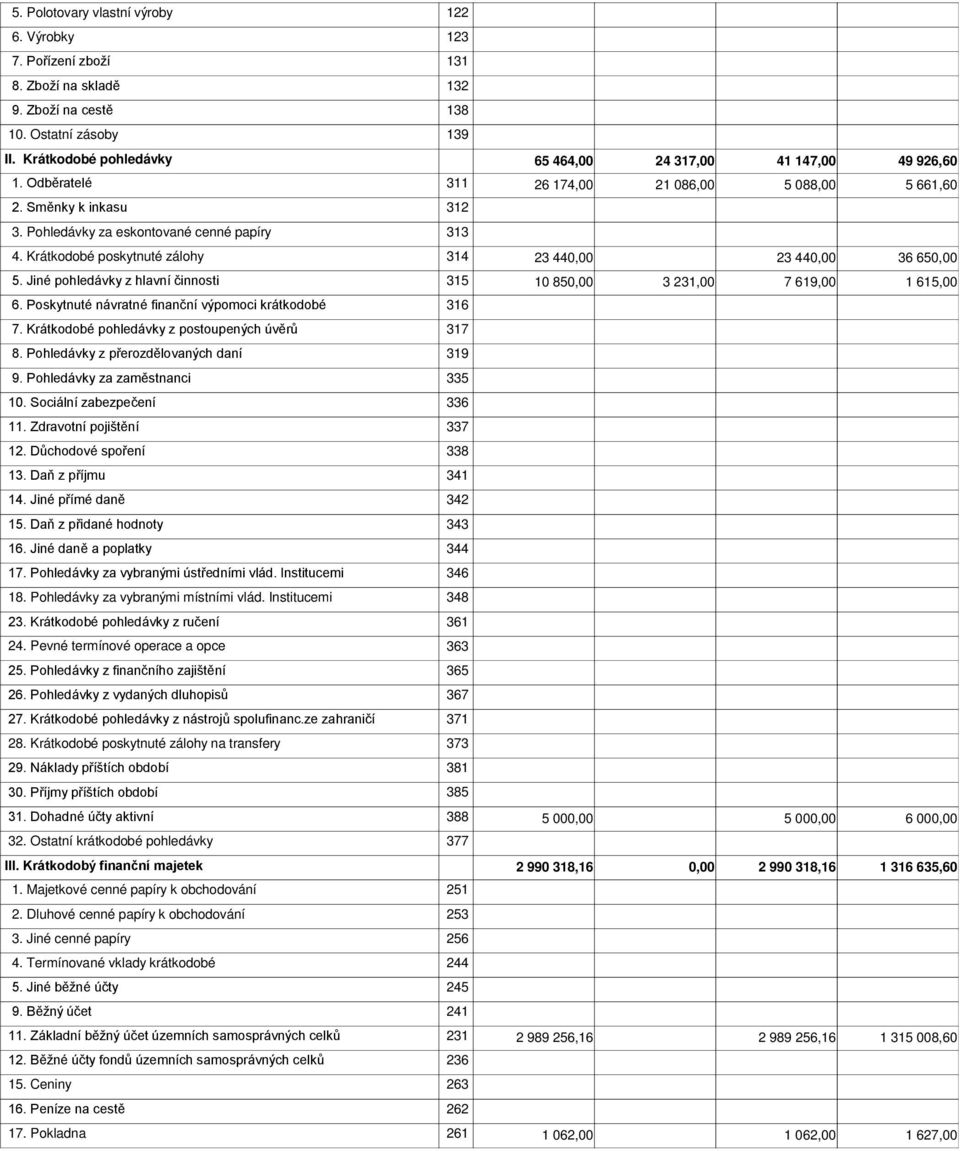 Krátkodobé poskytnuté zálohy 314 23 44 23 44 36 65 5. Jiné pohledávky z hlavní činnosti 315 10 85 3 231,00 7 619,00 1 615,00 6. Poskytnuté návratné finanční výpomoci krátkodobé 316 7.