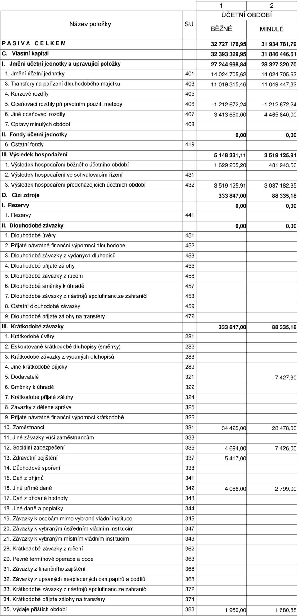 Transfery na pořízení dlouhodobého majetku 403 11 019 315,46 11 049 447,32 4. Kurzové rozdíly 405 5. Oceňovací rozdíly při prvotním použití metody 406-1 212 672,24-1 212 672,24 6.