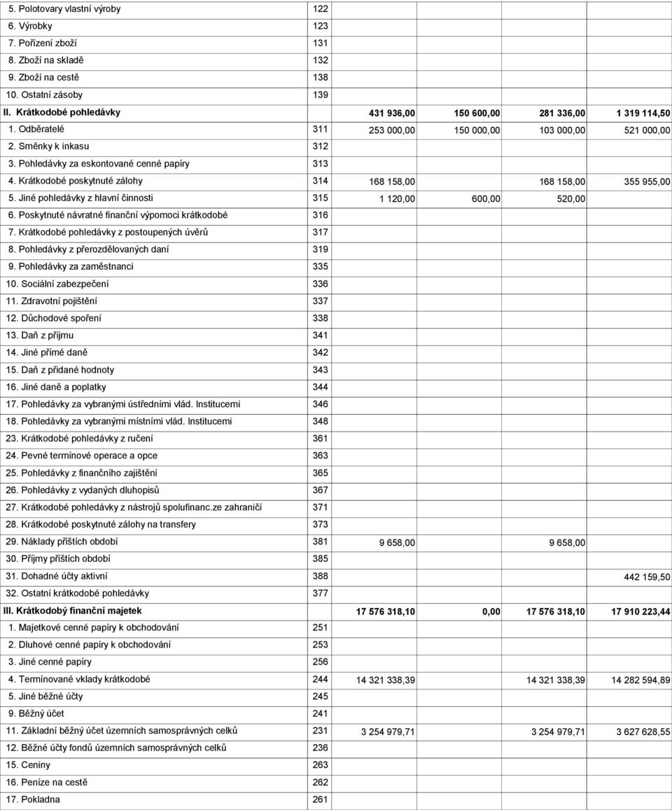 Krátkodobé poskytnuté zálohy 314 168 158,00 168 158,00 355 955,00 5. Jiné pohledávky z hlavní činnosti 315 1 12 60 52 6. Poskytnuté návratné finanční výpomoci krátkodobé 316 7.