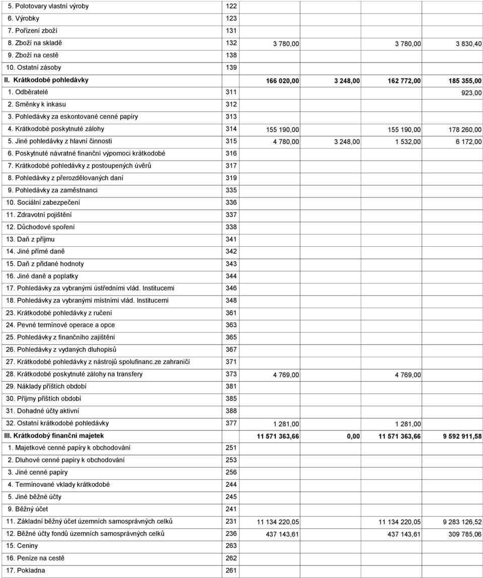 Krátkodobé poskytnuté zálohy 314 155 19 155 19 178 26 5. Jiné pohledávky z hlavní činnosti 315 4 78 3 248,00 1 532,00 6 172,00 6. Poskytnuté návratné finanční výpomoci krátkodobé 316 7.