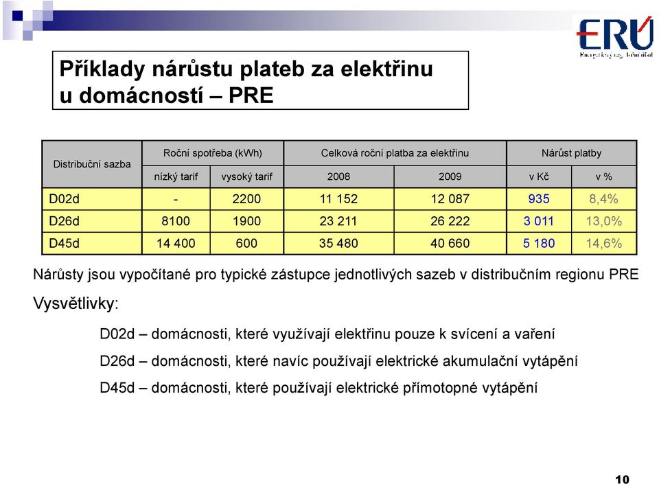 Nárůsty jsou vypočítané pro typické zástupce jednotlivých sazeb v distribučním regionu PRE Vysvětlivky: D02d domácnosti, které využívají elektřinu pouze