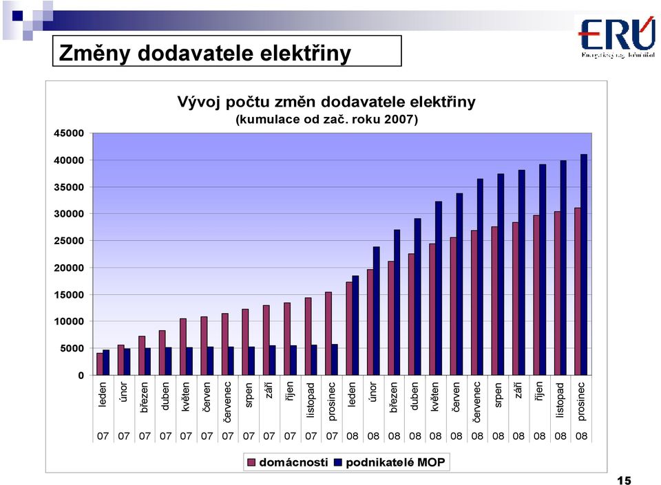 červenec srpen září říjen listopad prosinec leden únor březen duben květen červen červenec srpen září