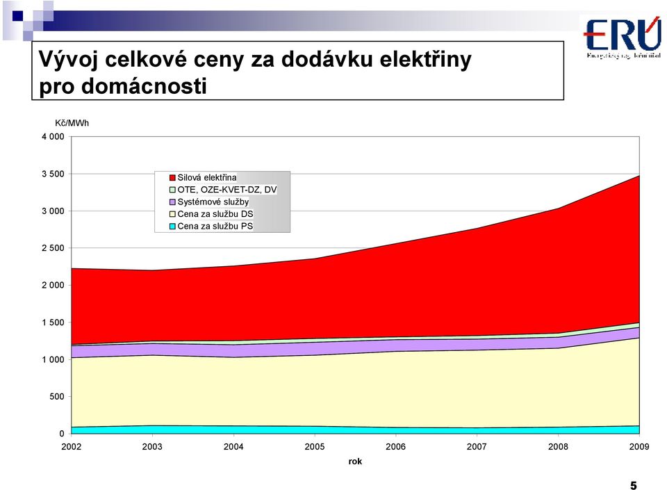 Systémové služby Cena za službu DS Cena za službu PS 2 500 2