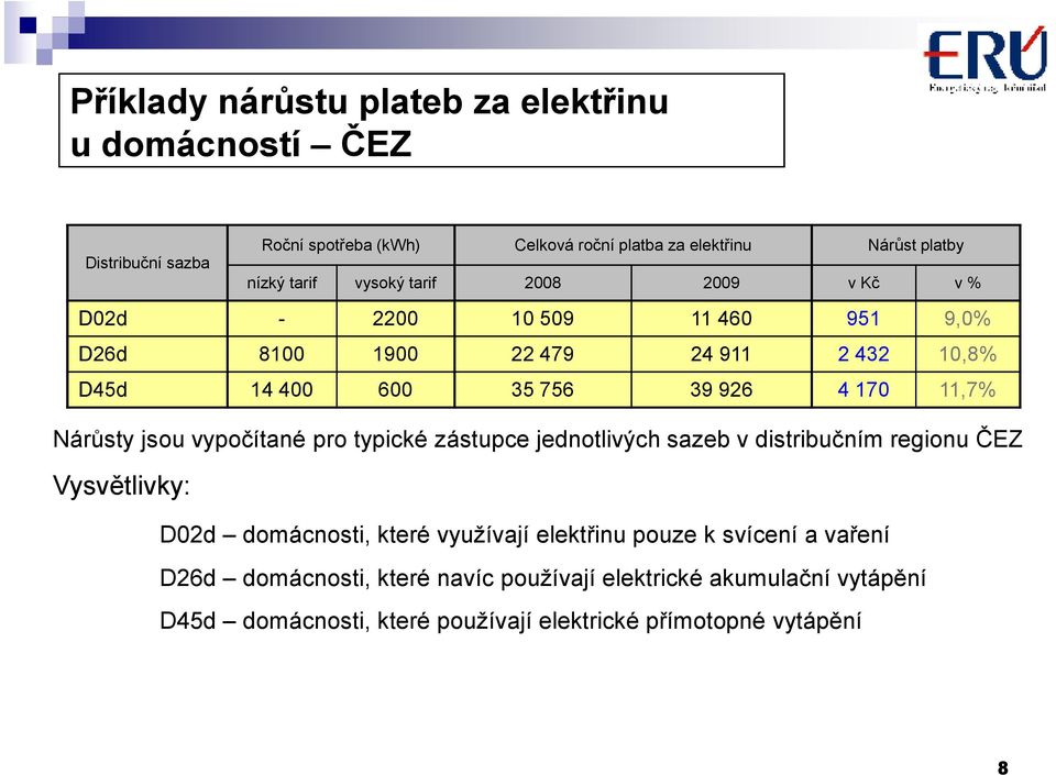 Nárůsty jsou vypočítané pro typické zástupce jednotlivých sazeb v distribučním regionu ČEZ Vysvětlivky: D02d domácnosti, které využívají elektřinu pouze