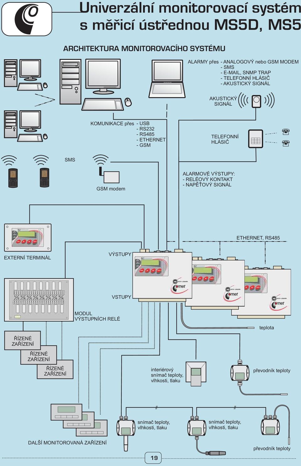 ETHERNET, RS485 EXTERNÍ TERMINÁL VÝSTUPY VSTUPY MODUL VÝSTUPNÍCH RELÉ teplota ŘÍZENÉ ZAŘÍZENÍ ŘÍZENÉ ZAŘÍZENÍ ŘÍZENÉ ZAŘÍZENÍ interiérový snímač