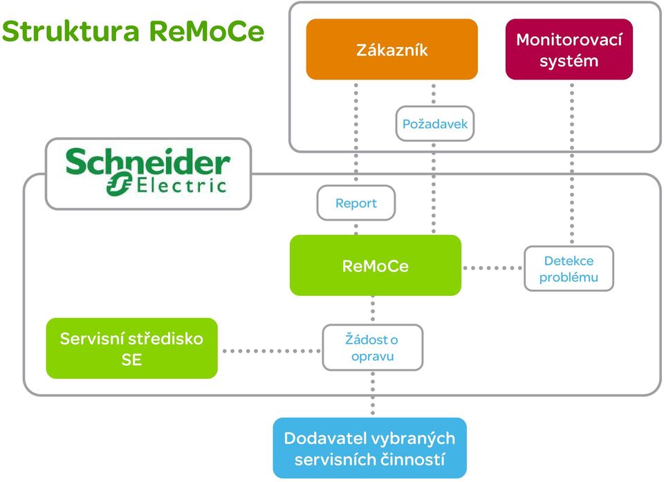 středisko SE Žádost o opravu Dodavatel vybraných