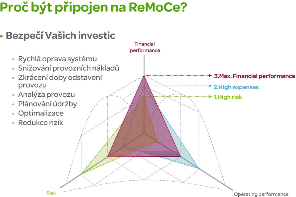 doby odstavení provozu Analýza provozu Plánování údržby Optimalizace Redukce rizik