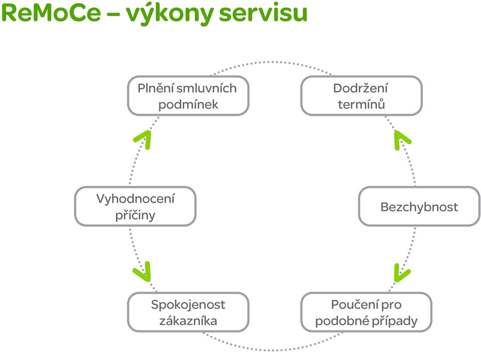 Vyhodnocení příčiny Bezchybnost