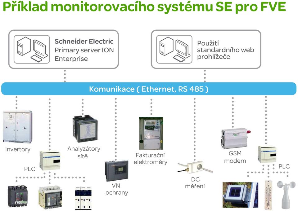 RS 485 ) Invertory PLC Analyzátory sítě Fakturační elektroměry ry GSM GSM