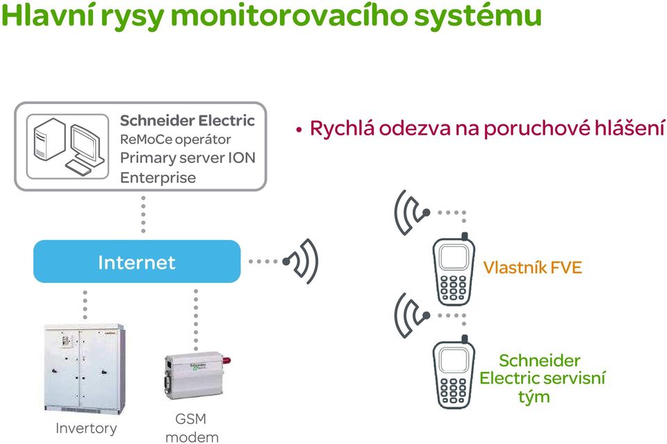 poruchové hlášení Internet Vlastník FVE Invertory GSM modem