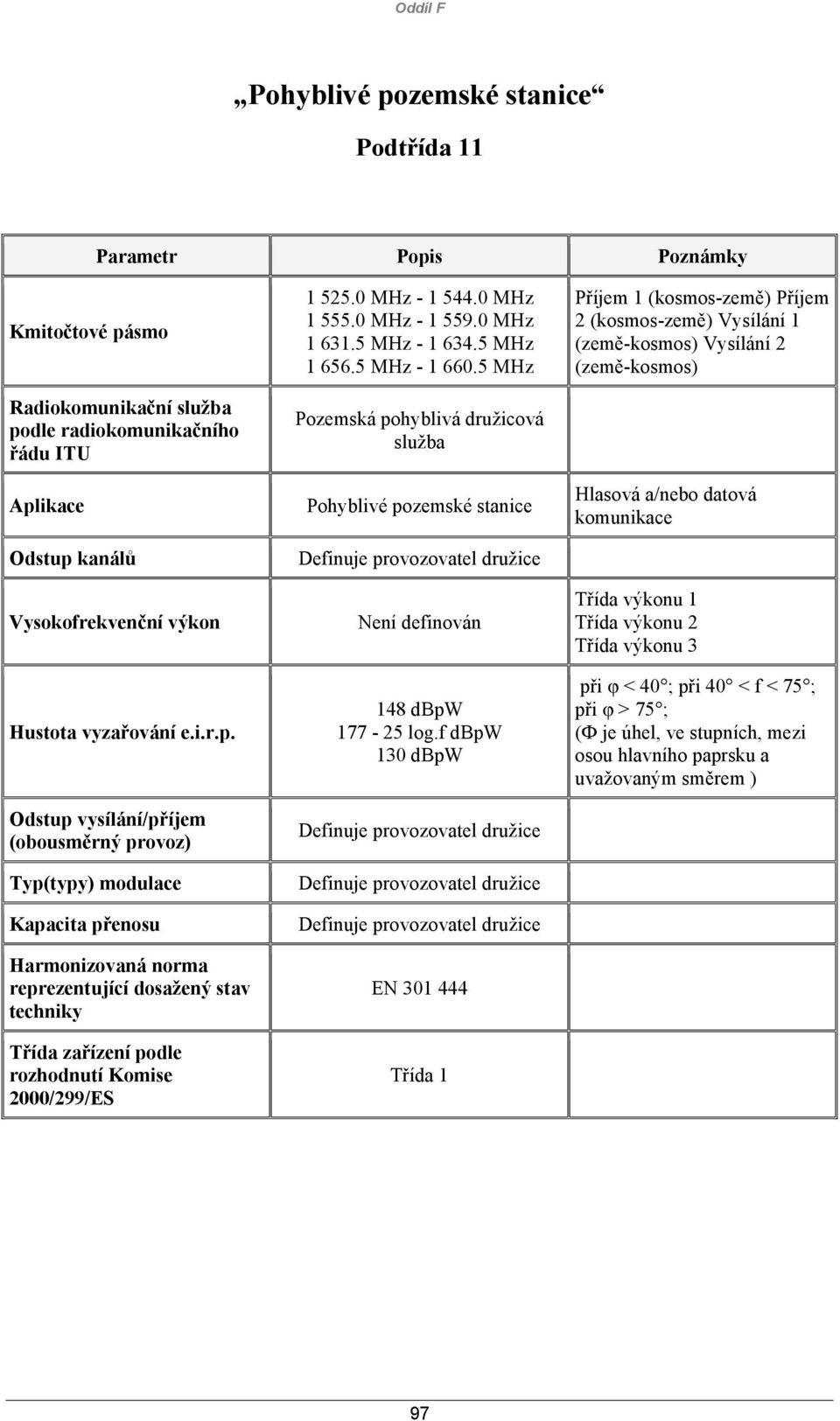 5 MHz Pozemská pohyblivá družicová služba Pohyblivé pozemské stanice 148 dbpw 177-25 log.