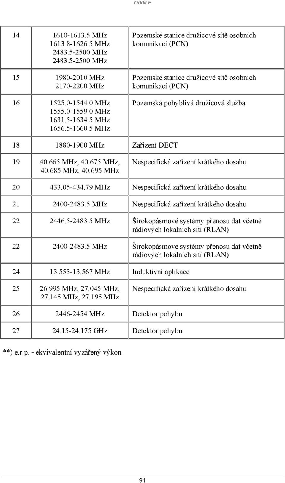 665 MHz, 40.675 MHz, 40.685 MHz, 40.695 MHz Nespecifická zařízení krátkého dosahu 20 433.05-434.79 MHz Nespecifická zařízení krátkého dosahu 21 2400-2483.