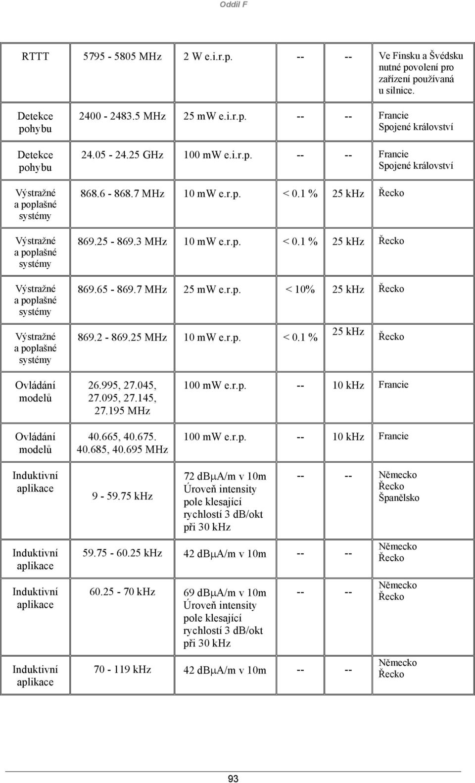25 GHz 100 mw e.i.r.p. -- -- Francie Spojené království 868.6-868.7 MHz 10 mw e.r.p. < 0.1 % 25 khz Řecko 869.25-869.3 MHz 10 mw e.r.p. < 0.1 % 25 khz Řecko 869.65-869.7 MHz 25 mw e.r.p. < 10% 25 khz Řecko Výstražné a poplašné systémy 869.
