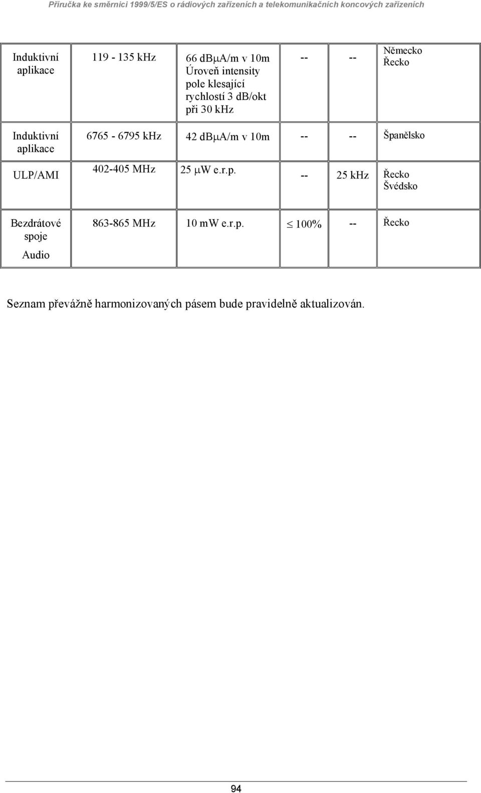 Induktivní aplikace 6765-6795 khz 42 dbµa/m v 10m -- -- Španělsko ULP/AMI 402-405 MHz 25 µw e.r.p. -- 25 khz Řecko Švédsko Bezdrátové spoje Audio 863-865 MHz 10 mw e.