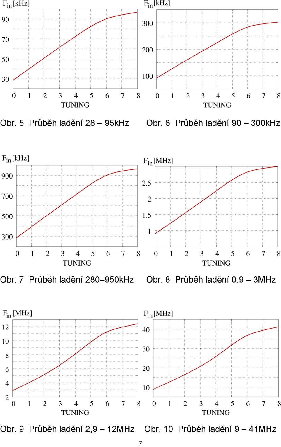 7 Průběh ladění 280 950kHz Obr.