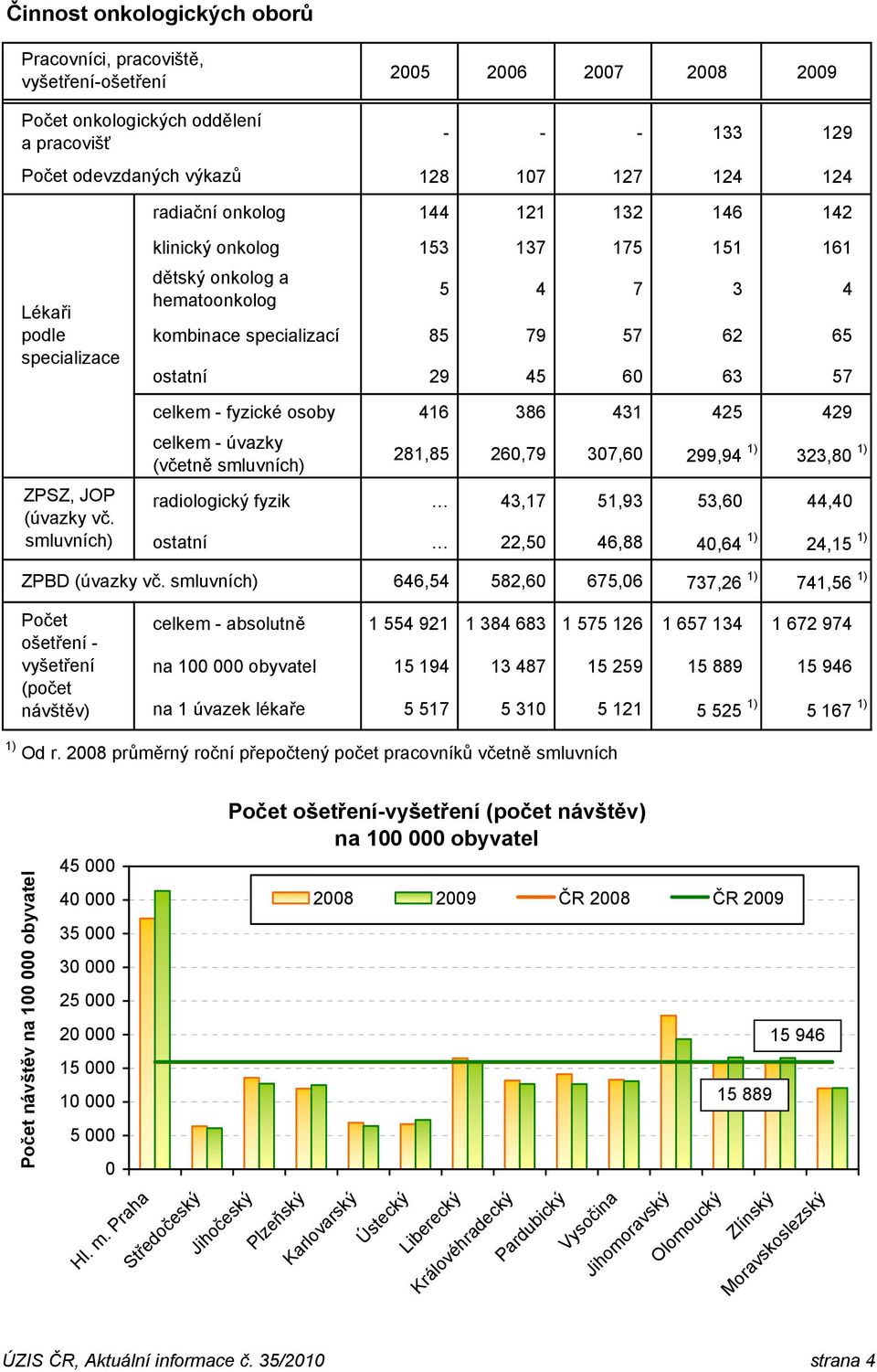 smluvních) klinický onkolog 153 137 175 151 161 dětský onkolog a hematoonkolog 5 4 7 3 4 kombinace specializací 85 79 57 62 65 ostatní 29 45 60 63 57 celkem - fyzické osoby 416 386 431 425 429 celkem