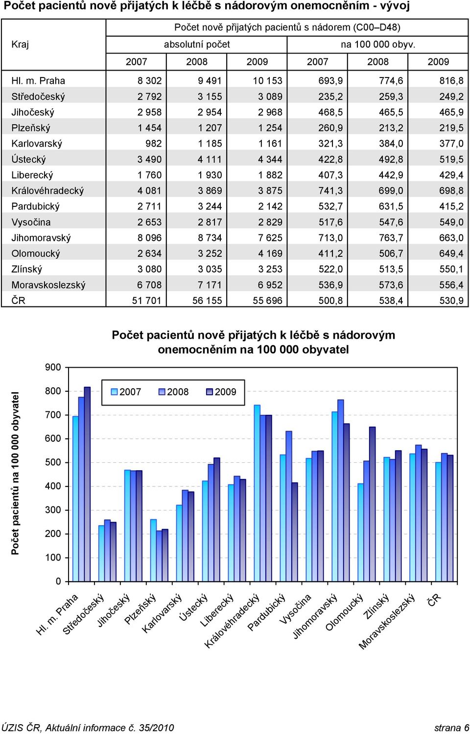 185 1 161 321,3 384,0 377,0 Ústecký 3 490 4 111 4 344 422,8 492,8 519,5 Liberecký 1 760 1 930 1 882 407,3 442,9 429,4 Královéhradecký 4 081 3 869 3 875 741,3 699,0 698,8 Pardubický 2 711 3 244 2 142