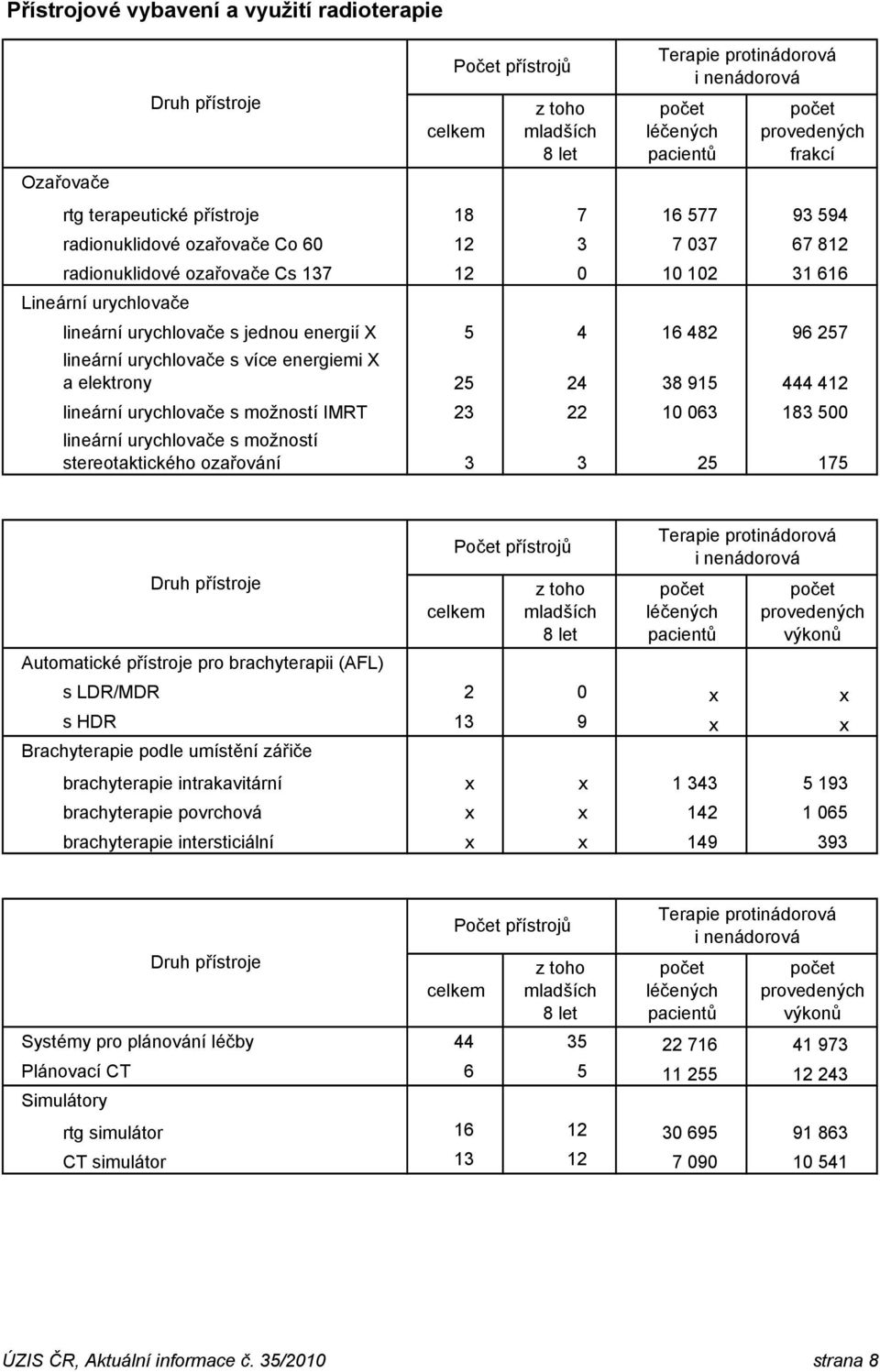 lineární urychlovače s více energiemi X a elektrony 25 24 38 915 444 412 lineární urychlovače s možností IMRT 23 22 10 063 183 500 lineární urychlovače s možností stereotaktického ozařování 3 3 25