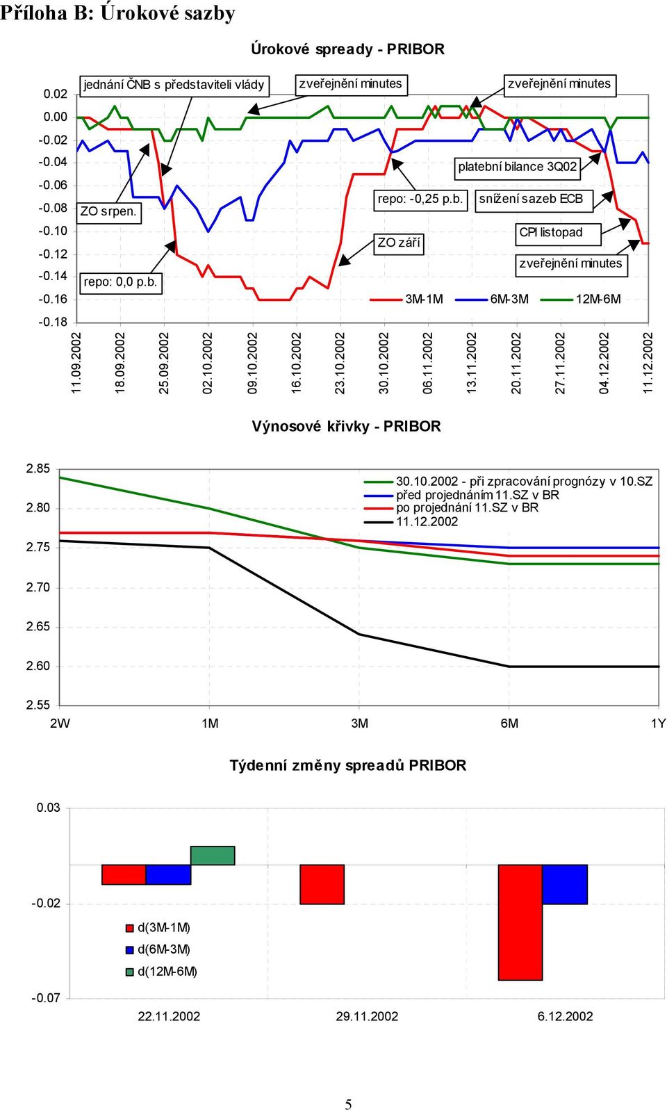 11.2002 04.12.2002 11.12.2002 Výnosové křivky - PRIBOR 2.85 2.80 30.10.2002 - při zpracování prognózy v 10.SZ před projednáním 11.SZ v BR po projednání 11.SZ v BR 11.12.2002 2.