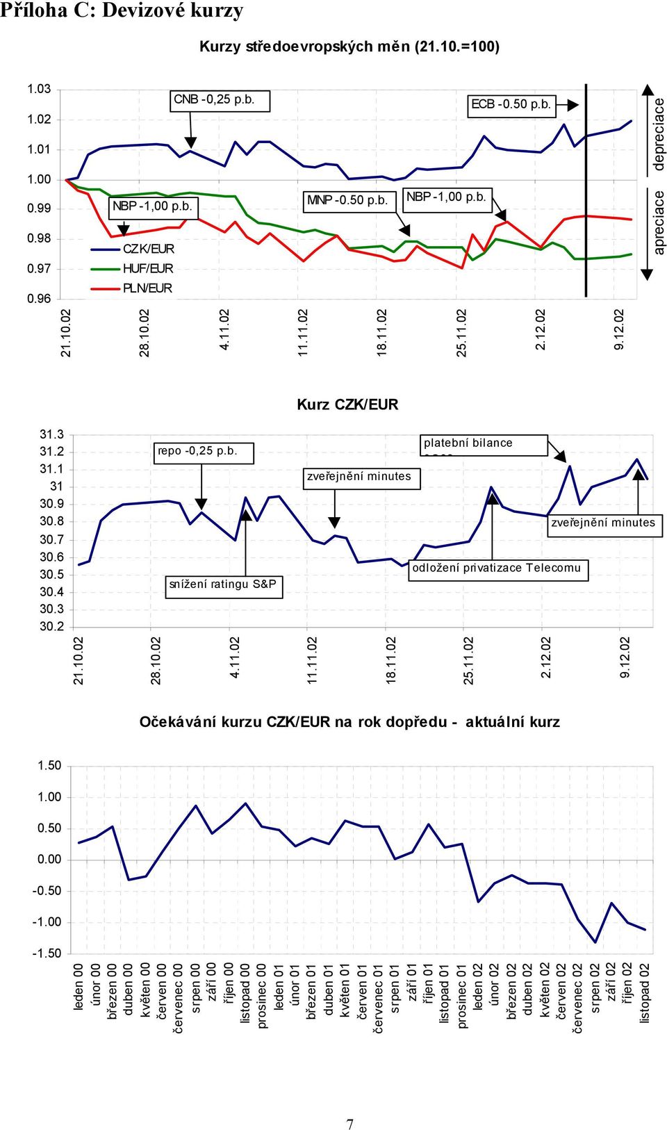 02 9.12.02 Očekávání kurzu CZK/EUR na rok dopředu - aktuální kurz 1.50 1.00 0.50 0.00-0.50-1.00-1.
