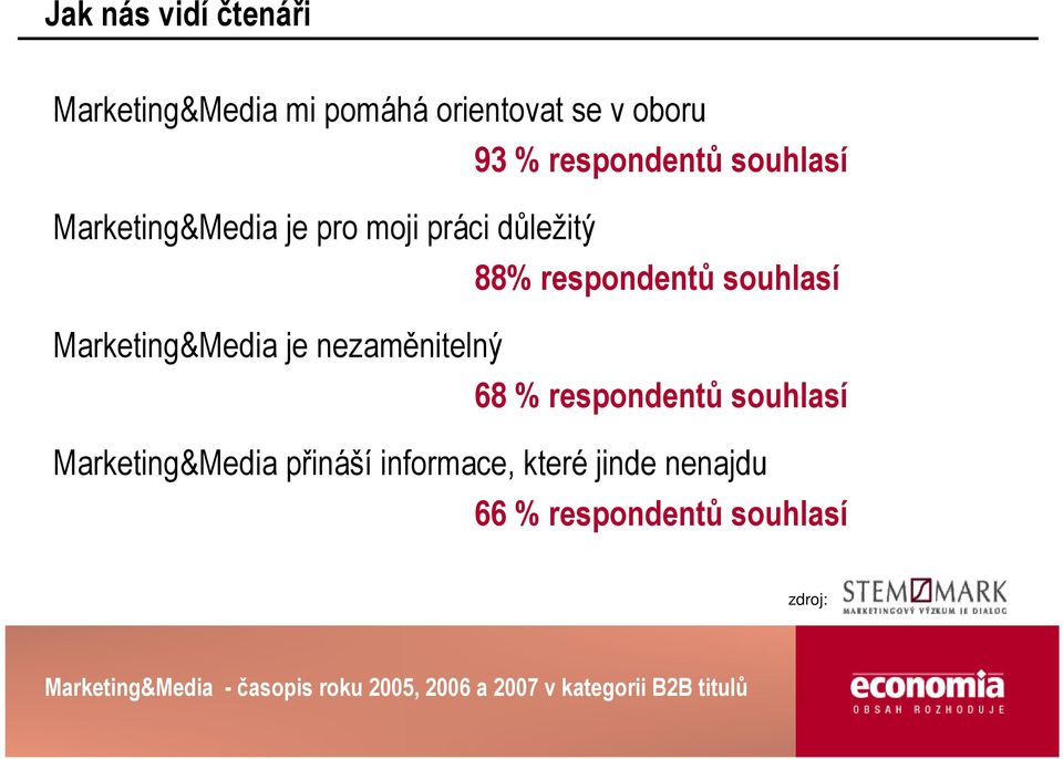 respondentů souhlasí Marketing&Media je nezaměnitelný 68 % respondentů