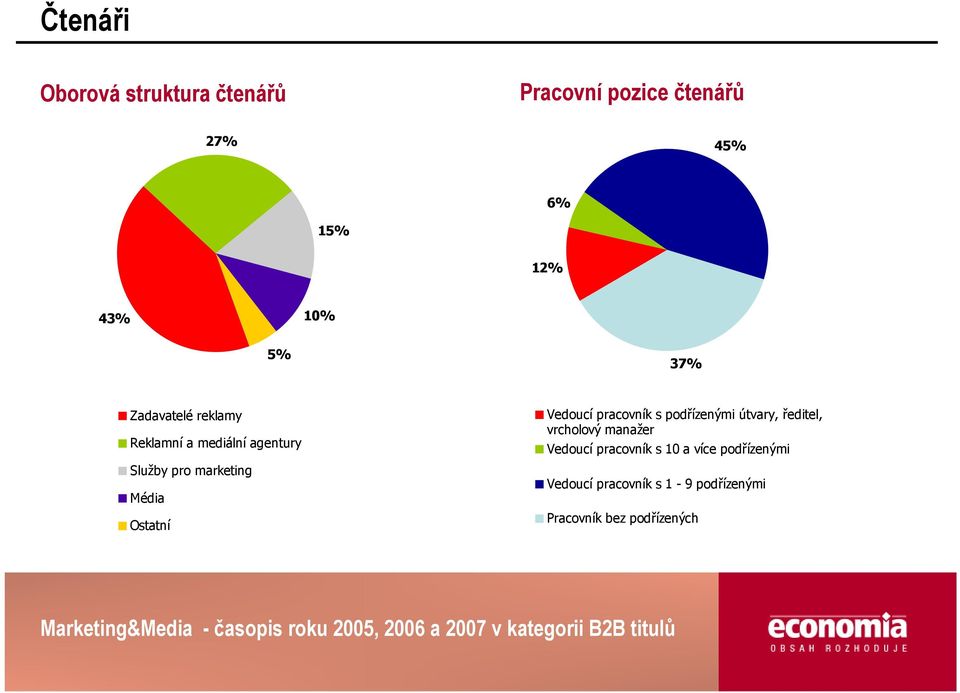 Ostatní Vedoucí pracovník s podřízenými útvary, ředitel, vrcholový manažer Vedoucí