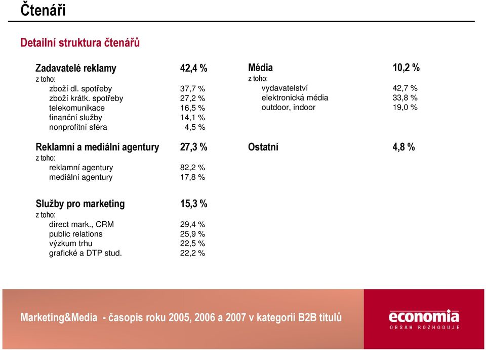 reklamní agentury 82,2 % mediální agentury 17,8 % Média 10,2 % z toho: vydavatelství 42,7 % elektronická média 33,8 % outdoor,