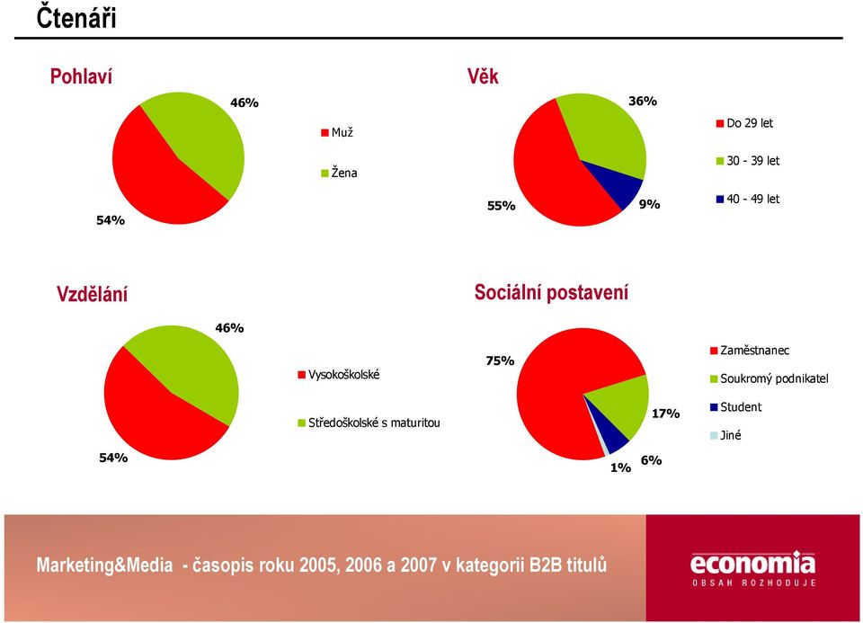 46% Vysokoškolské 75% Zaměstnanec Soukromý