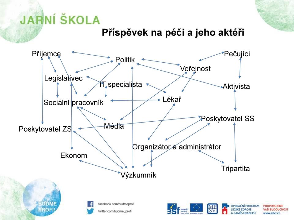 Veřejnost Pečující Aktivista Poskytovatel ZS Média