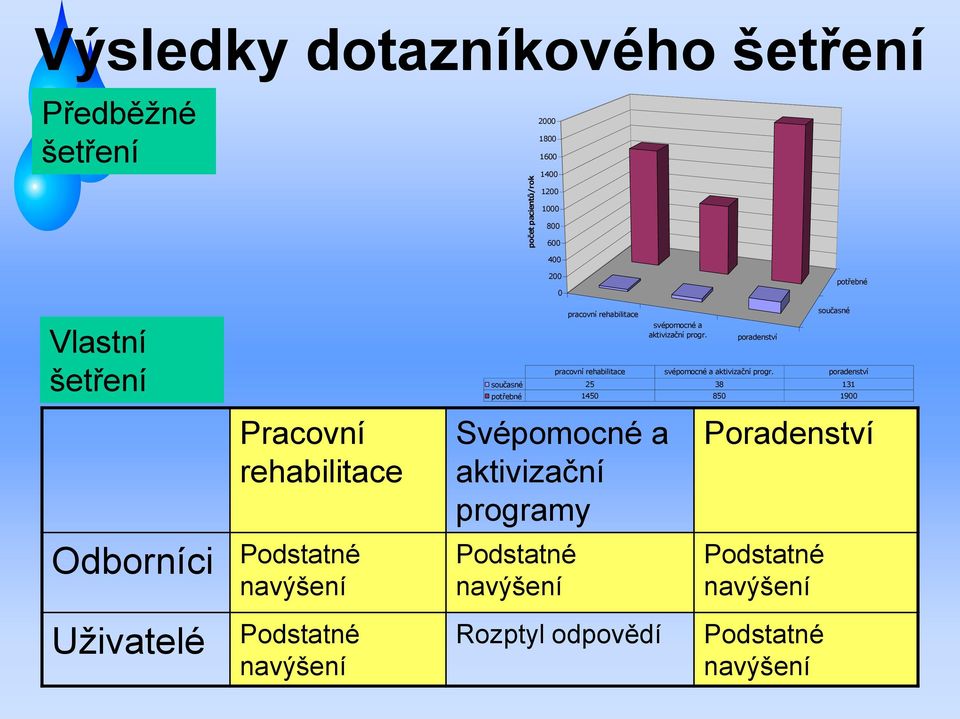 poradenství současné pracovní rehabilitace svépomocné a aktivizační progr.