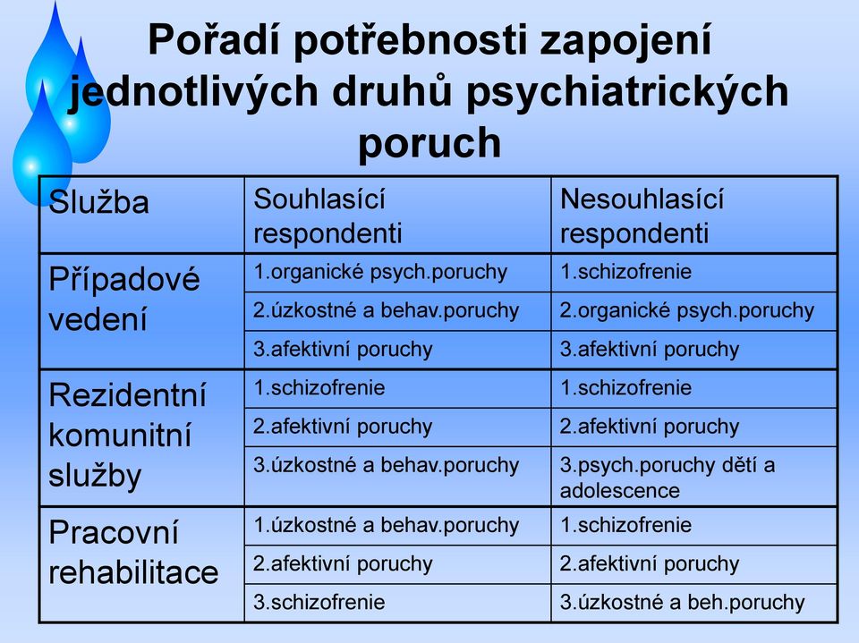 úzkostné a behav.poruchy 1.úzkostné a behav.poruchy 2.afektivní poruchy 3.schizofrenie Nesouhlasící respondenti 1.schizofrenie 2.organické psych.
