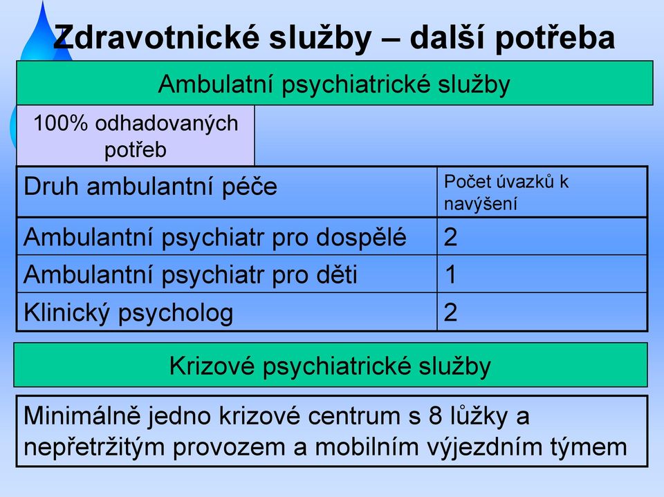 psychiatr pro děti 1 Klinický psycholog 2 Krizové psychiatrické služby Počet úvazků k