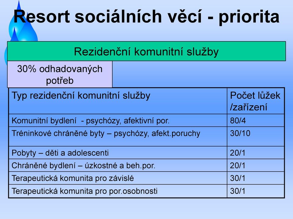 80/4 Tréninkové chráněné byty psychózy, afekt.