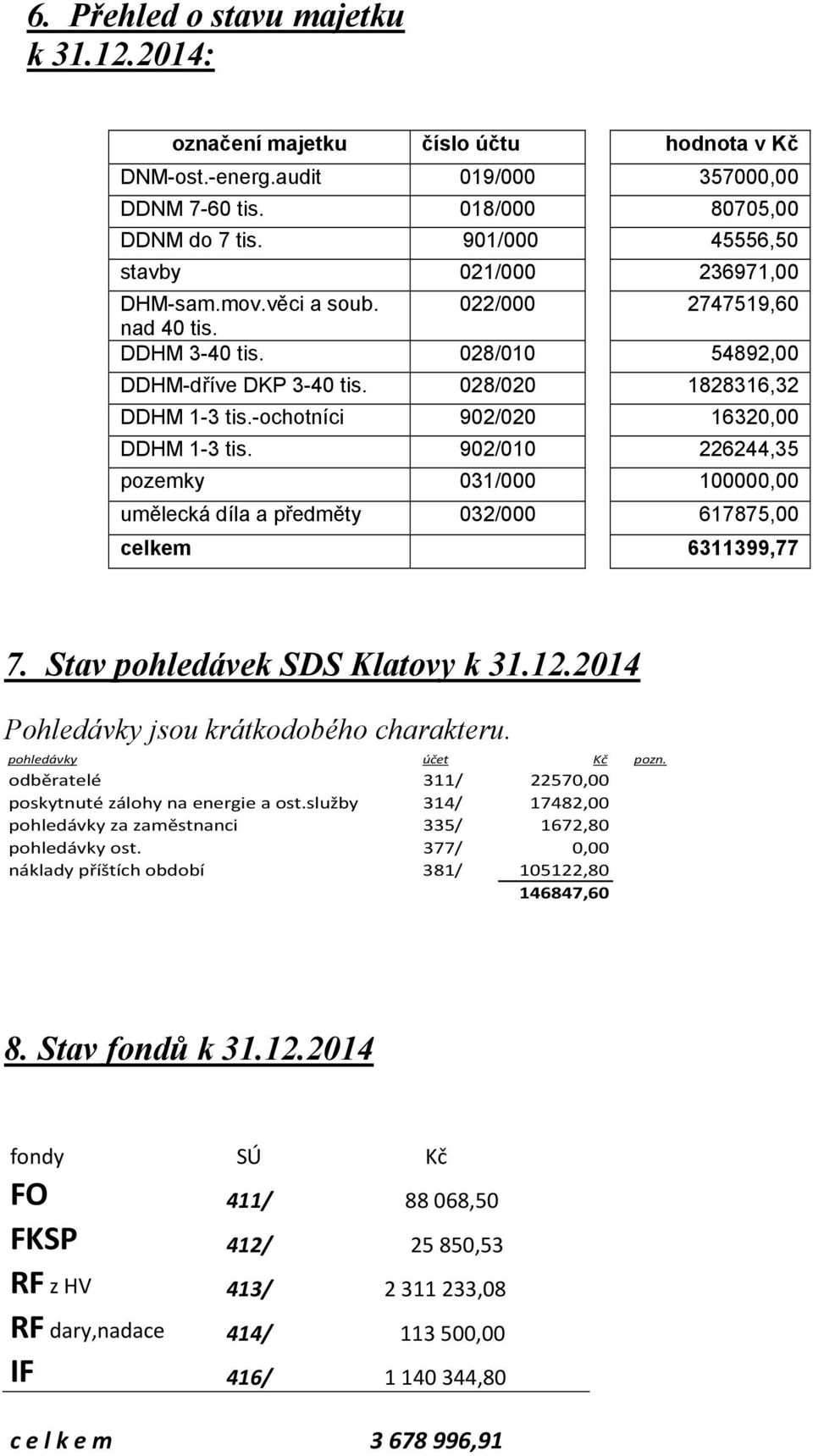 -ochotníci 902/020 16320,00 DDHM 1-3 tis. 902/010 226244,35 pozemky 031/000 100000,00 umělecká díla a předměty 032/000 617875,00 celkem 6311399,77 7. Stav pohledávek SDS Klatovy k 31.12.