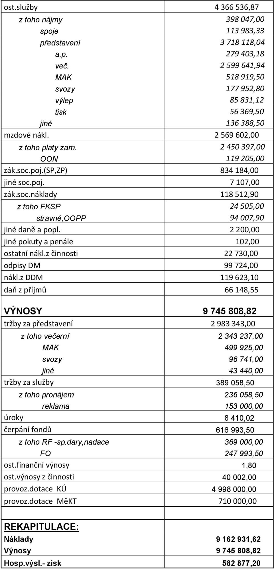 (sp,zp) 834 184,00 jiné soc.poj. 7 107,00 zák.soc.náklady 118 512,90 z toho FKSP 24 505,00 stravné,oopp 94 007,90 jiné daně a popl. 2 200,00 jiné pokuty a penále 102,00 ostatní nákl.