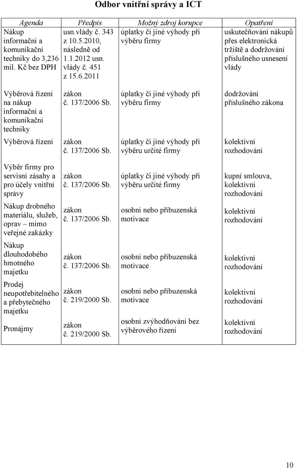 2011 uskutečňování nákupů přes elektronická tržiště a dodržování příslušného usnesení vlády Výběrová řízení na nákup informační a komunikační techniky úplatky či jiné výhody při výběru firmy