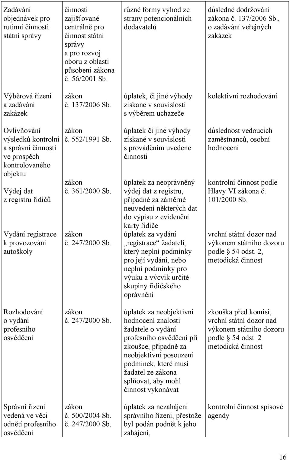 výsledků kontrolní č. 552/1991 Sb. a správní činnosti ve prospěch kontrolovaného objektu Výdej dat č. 361/2000 Sb.