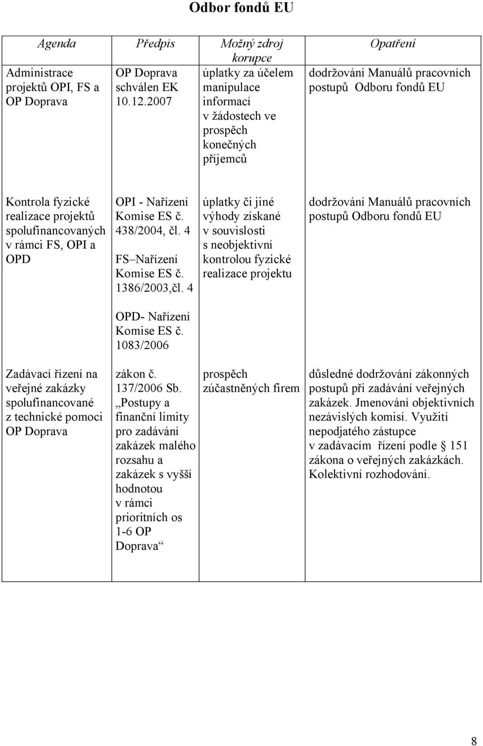 4 v souvislosti s neobjektivní FS Nařízení kontrolou fyzické Komise ES č. realizace projektu 1386/2003,čl.