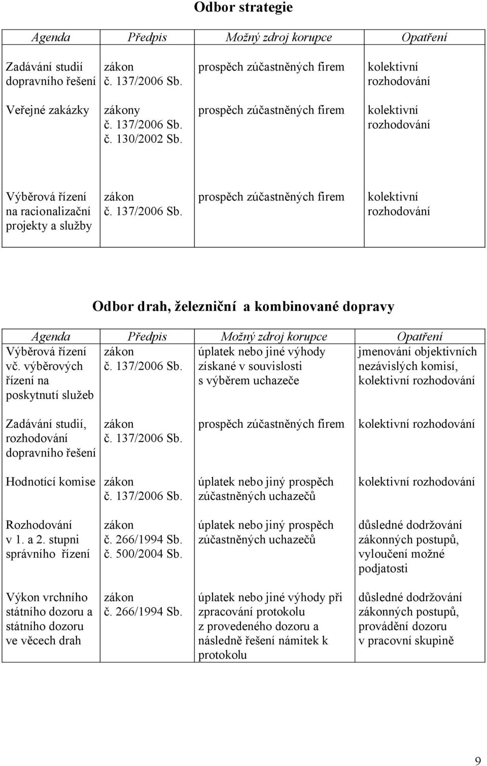 výběrových řízení na poskytnutí služeb úplatek nebo jiné výhody získané v souvislosti s výběrem uchazeče jmenování objektivních nezávislých komisí, Zadávání studií, dopravního řešení prospěch