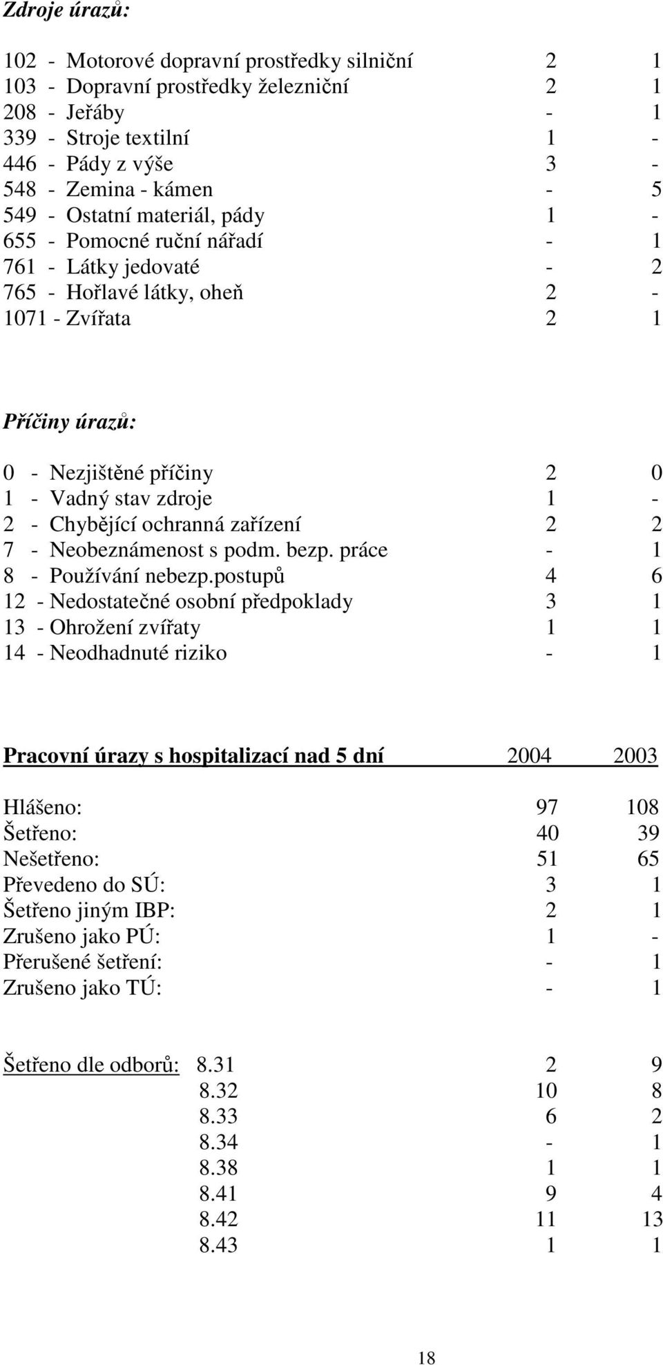 Chybějící ochranná zařízení 2 2 7 - Neobeznámenost s podm. bezp. práce - 1 8 - Používání nebezp.