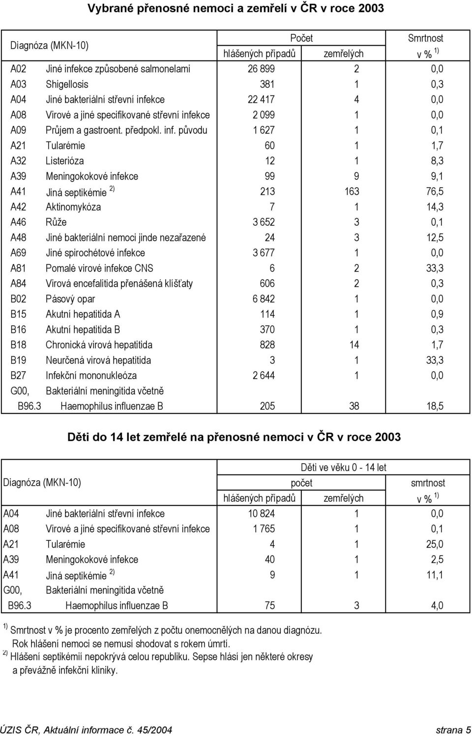 kce 22 417 4 0,0 A08 Virové a jiné specifikované kce 2 099 1 0,0 A09 Průjem a gastroent. předpokl. inf.