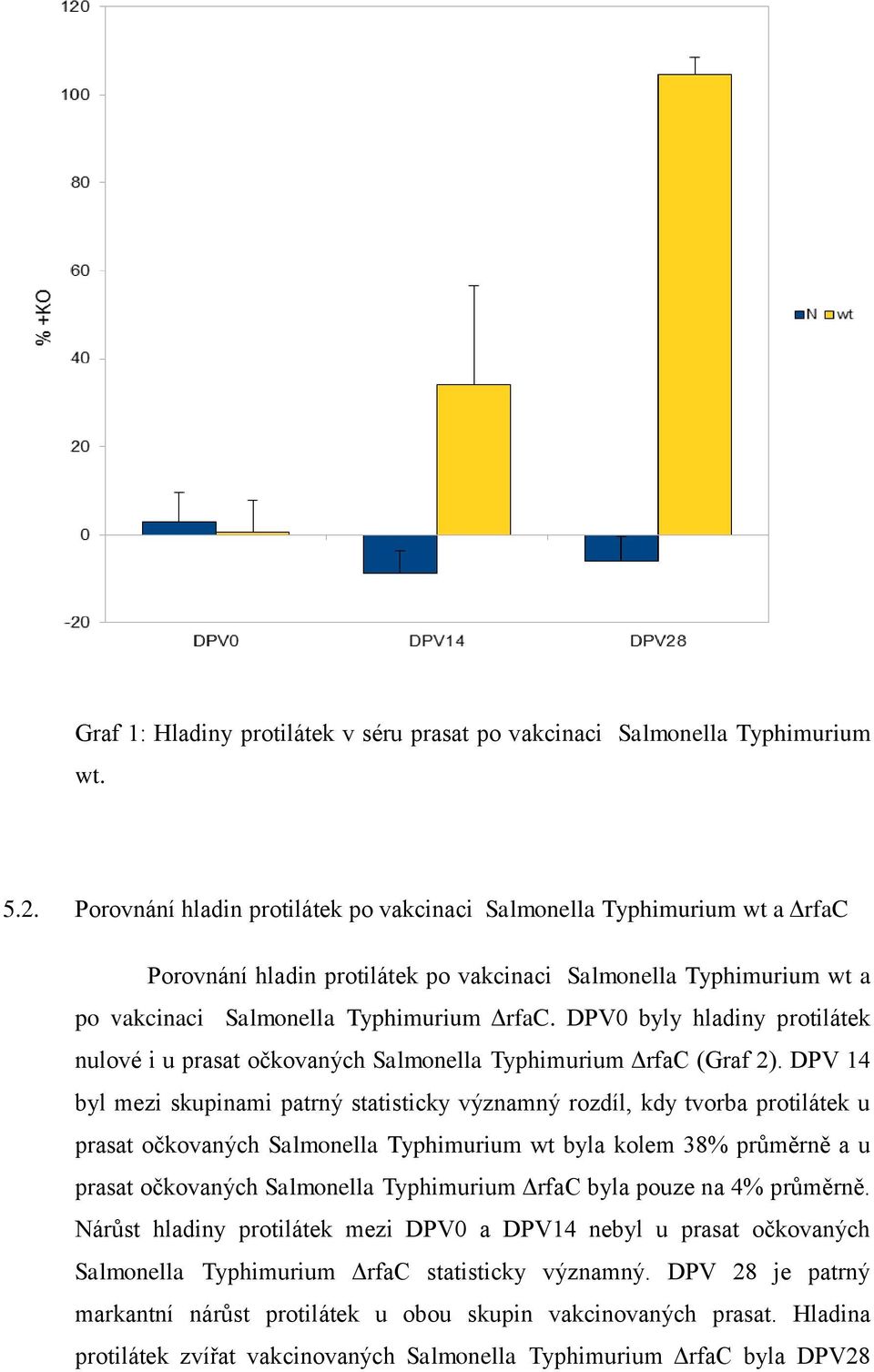 DPV0 byly hladiny protilátek nulové i u prasat očkovaných Salmonella Typhimurium ΔrfaC (Graf 2).