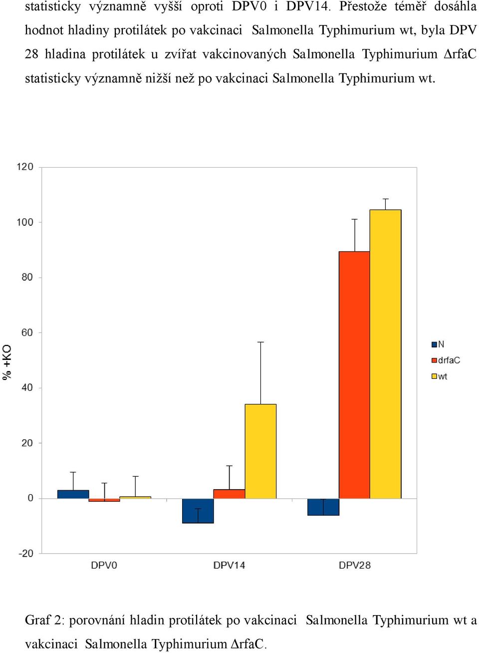 hladina protilátek u zvířat vakcinovaných Salmonella Typhimurium ΔrfaC statisticky významně nižší než