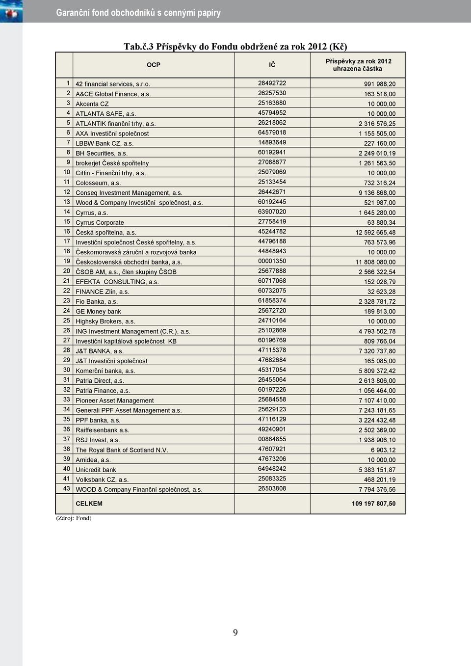 s. 25079069 10 000,00 11 Colosseum, a.s. 25133454 732 316,24 12 Conseq Investment Management, a.s. 26442671 9 136 868,00 13 Wood & Company Investiční společnost, a.s. 60192445 521 987,00 14 Cyrrus, a.