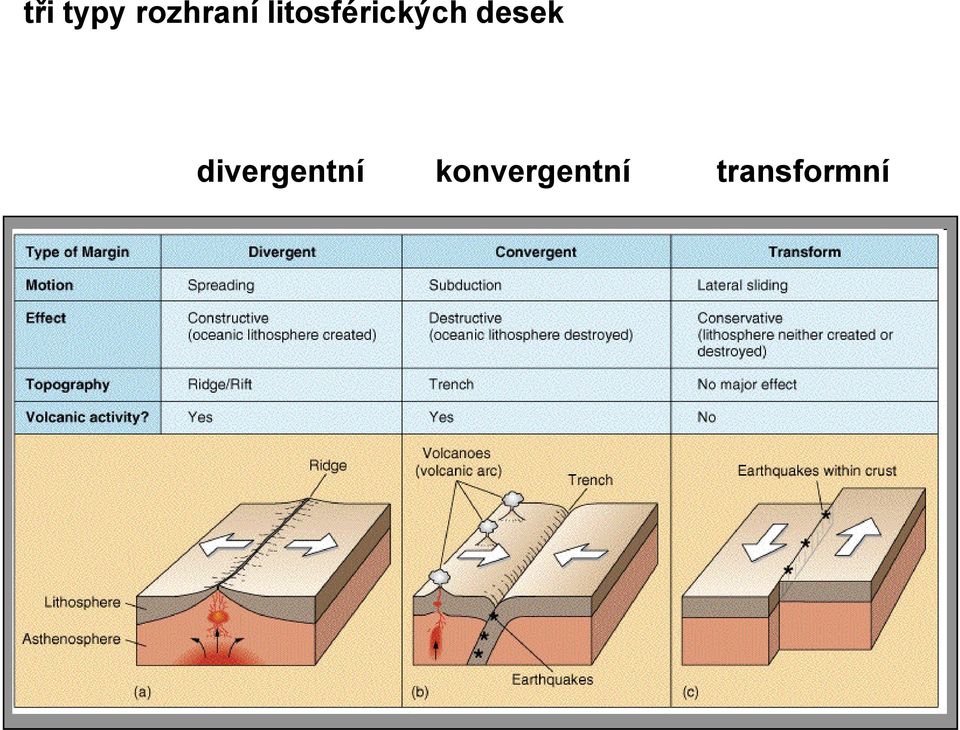 desek divergentní